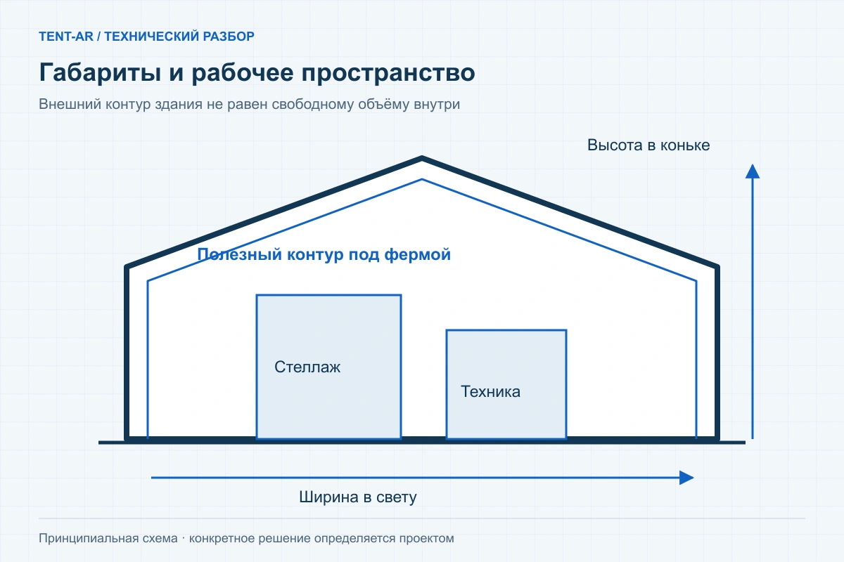 Схема внешних размеров ангара и внутреннего свободного контура