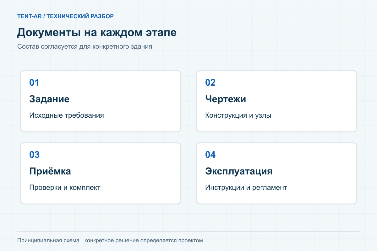 Схема комплекта документов от задания до эксплуатации ангара