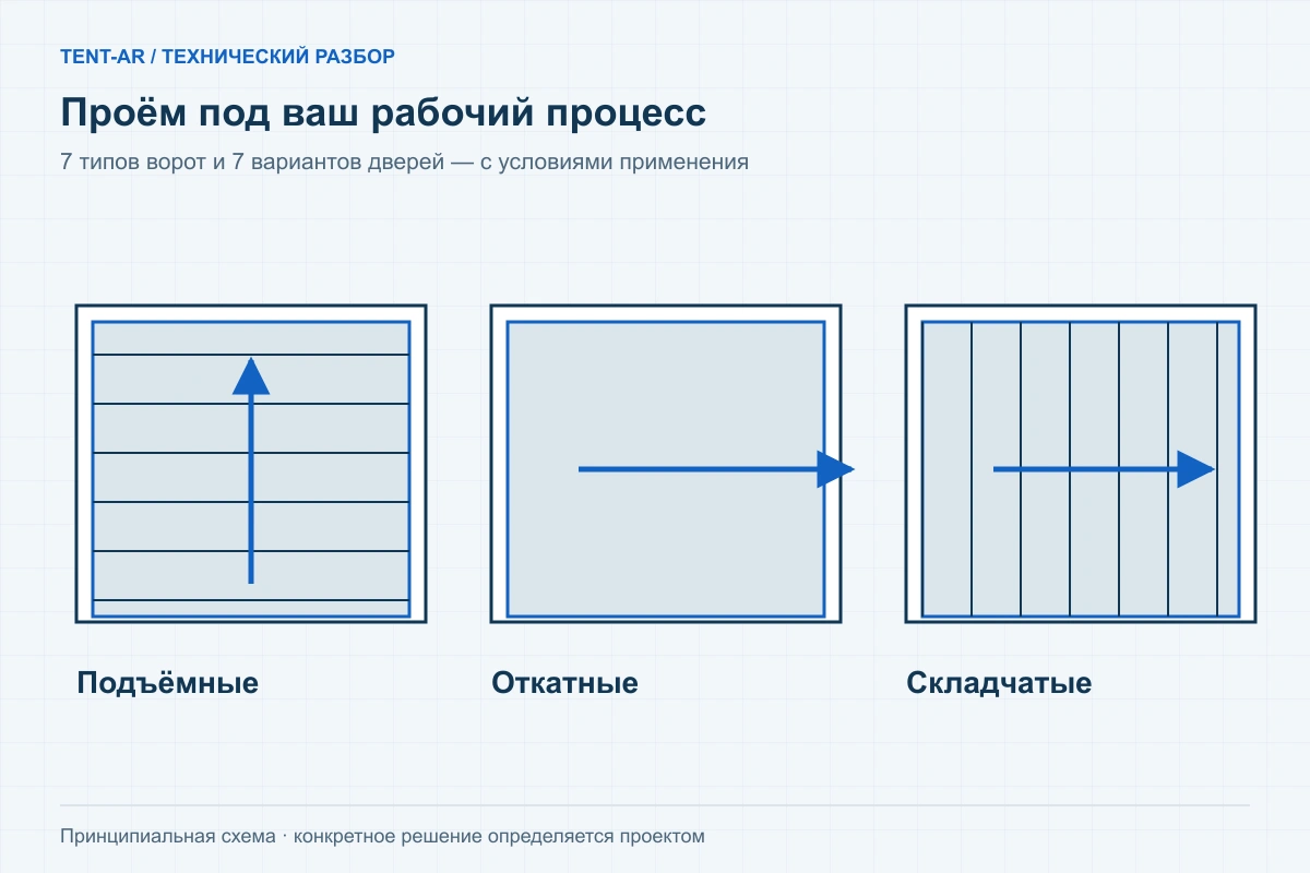 Схемы секционных, откатных и складчатых ворот ангара
