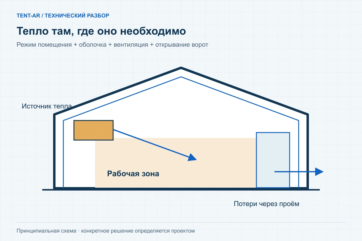 Схема отопления рабочей зоны и теплопотерь через проёмы