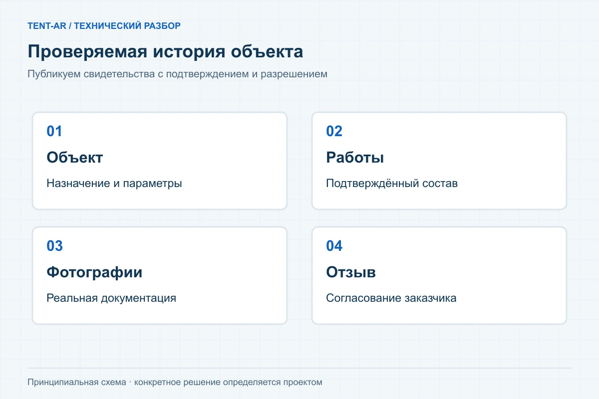 Схема проверки отзыва: объект, выполненные работы и подтверждение заказчика