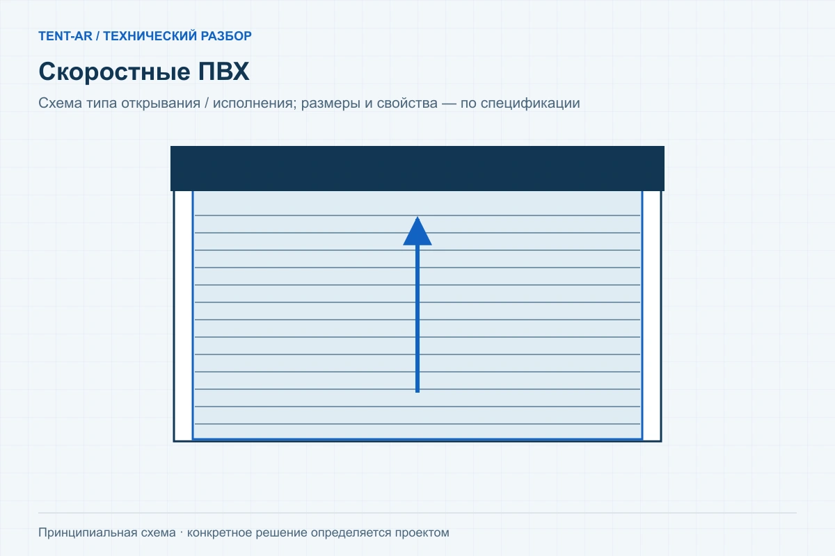 Скоростные ПВХ — схема исполнения