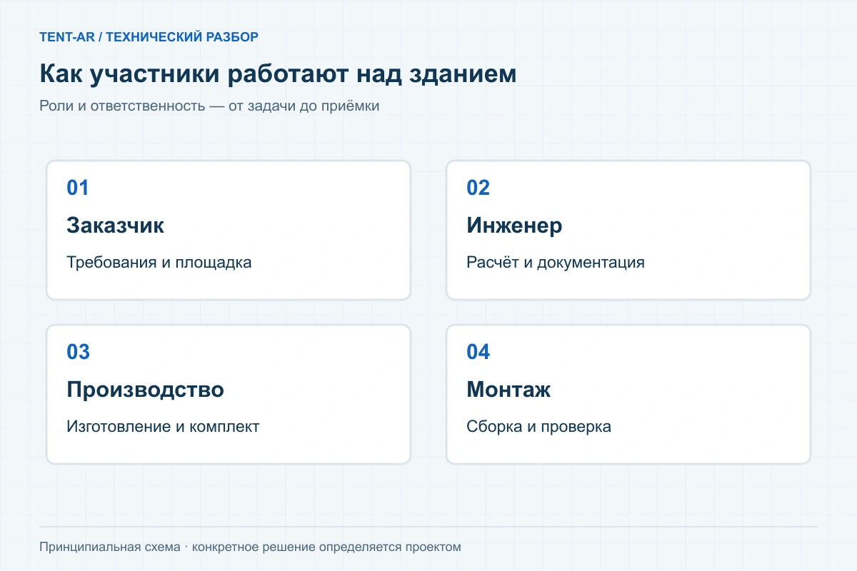 Схема взаимодействия заказчика, инженера, производства и монтажной команды