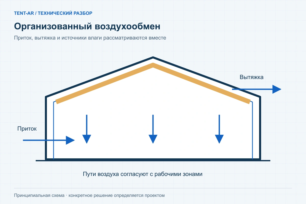 Схема организованного притока и вытяжки воздуха в ангаре