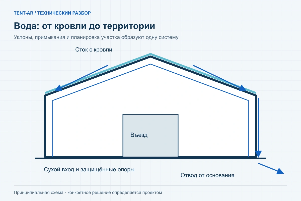 Схема стока воды с кровли и отвода от входа и основания