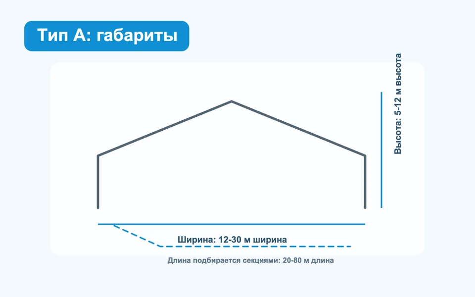 Тип A — прямые стены и двускатная кровля: Габаритная схема — иллюстрация