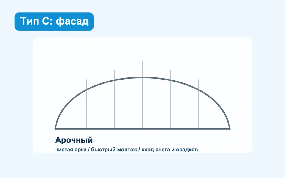 Тип C — арка от основания: Фасадная схема — иллюстрация